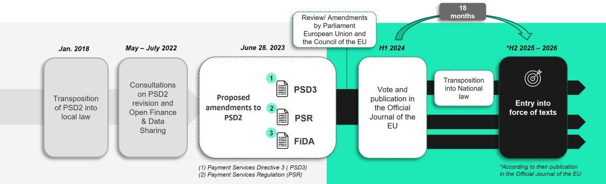 EXPECTED TIMELINE OF PSD3