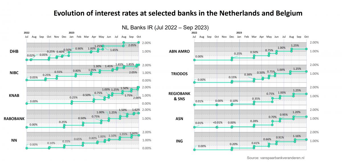 Evolution of interest rates at selected banks in the Netherlands and Belgium