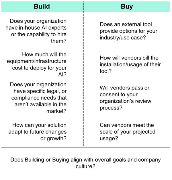 building versus buying