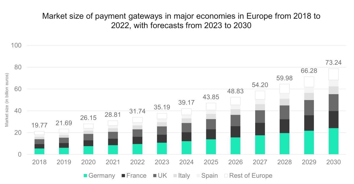Market size of payment gateways in major economies in Europe 