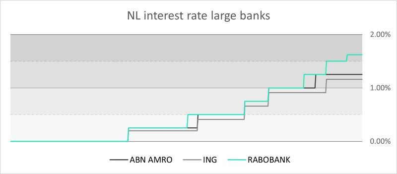 NL interest rate large banks 