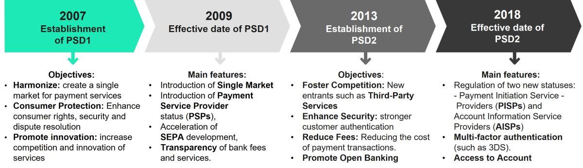 Evolution of Payment Services Directives 