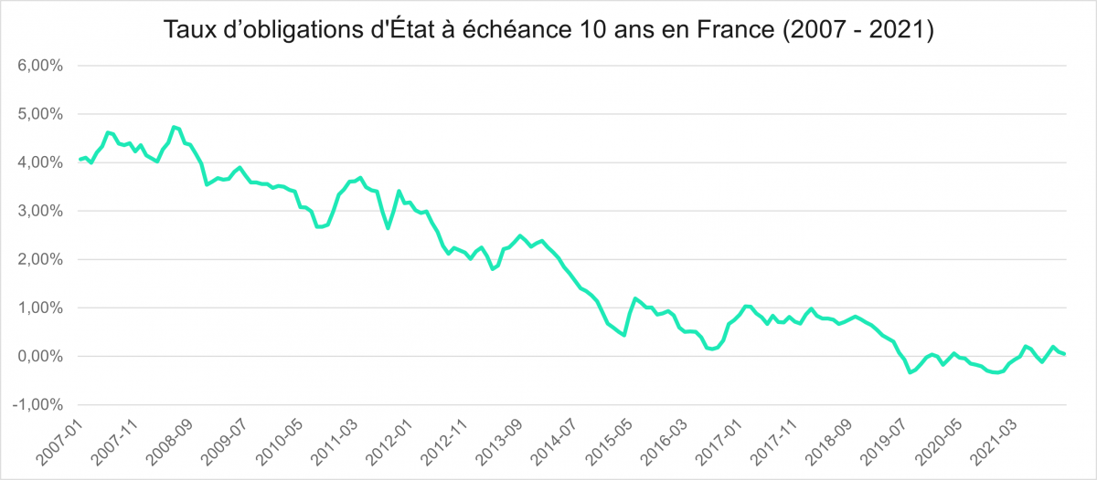 Taux d’obligations d'État à échéance 10 ans en France (2007 - 2021)