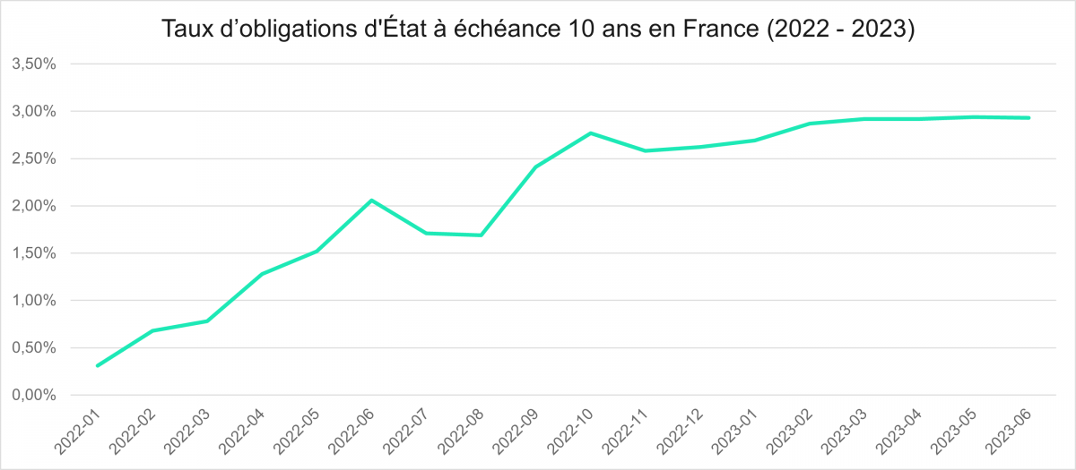 Hausse des taux d’obligations d'État à échéance 10 ans en France depuis 2022