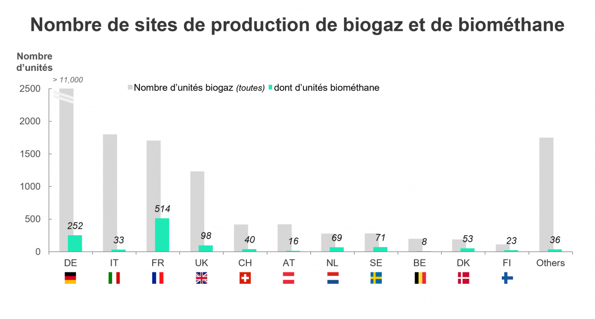 Nombre de sites de production de biogaz et de biométhane