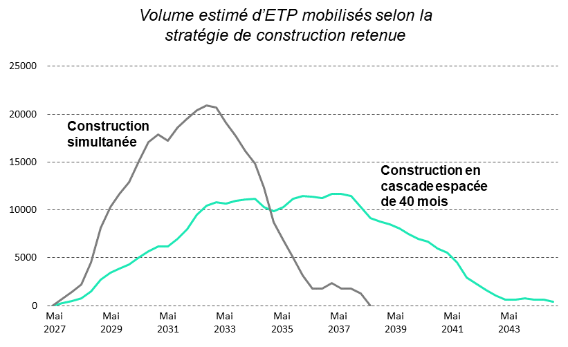 Volume estimé d'ETP mobilisés selon la stratégie de construction retenue