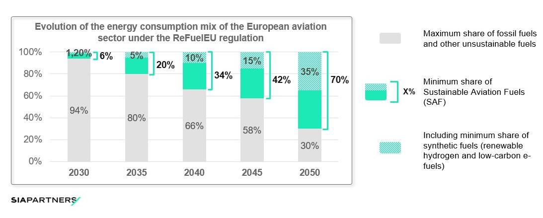 Evolution of the energy consumption mix of european aviation