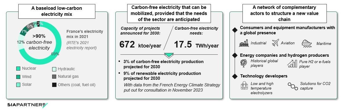 A baseload low-carbon electricity mix, Carbon-free electricity that can be mobilized, provided that the needs of the sector are anticipated, A network of complementary actors to structure a new value chain