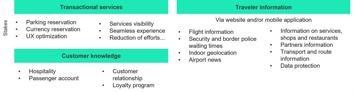 digital services for an enhanced passenger experience
