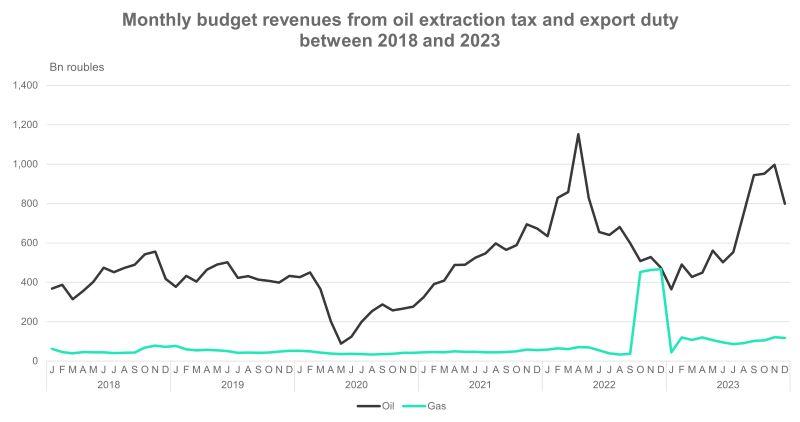 Monthly budget revenues from oil extraction tax and export duty  between 2018 and 2023