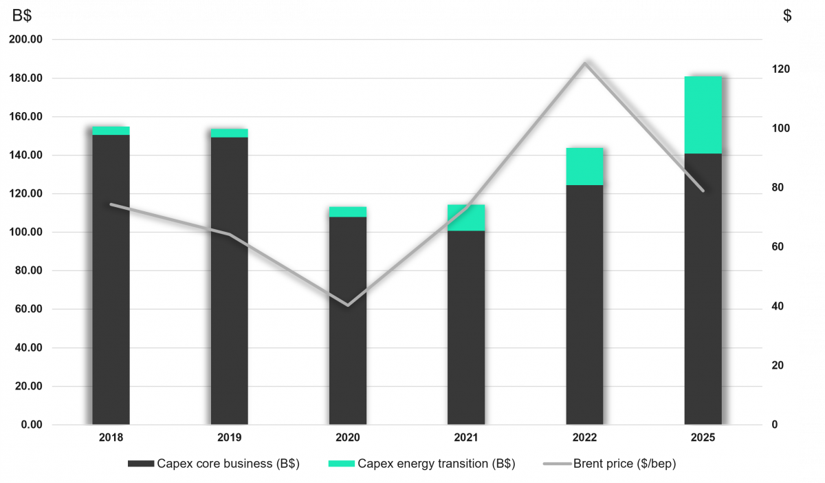 Capex and Brent price evolution (2018-2025)