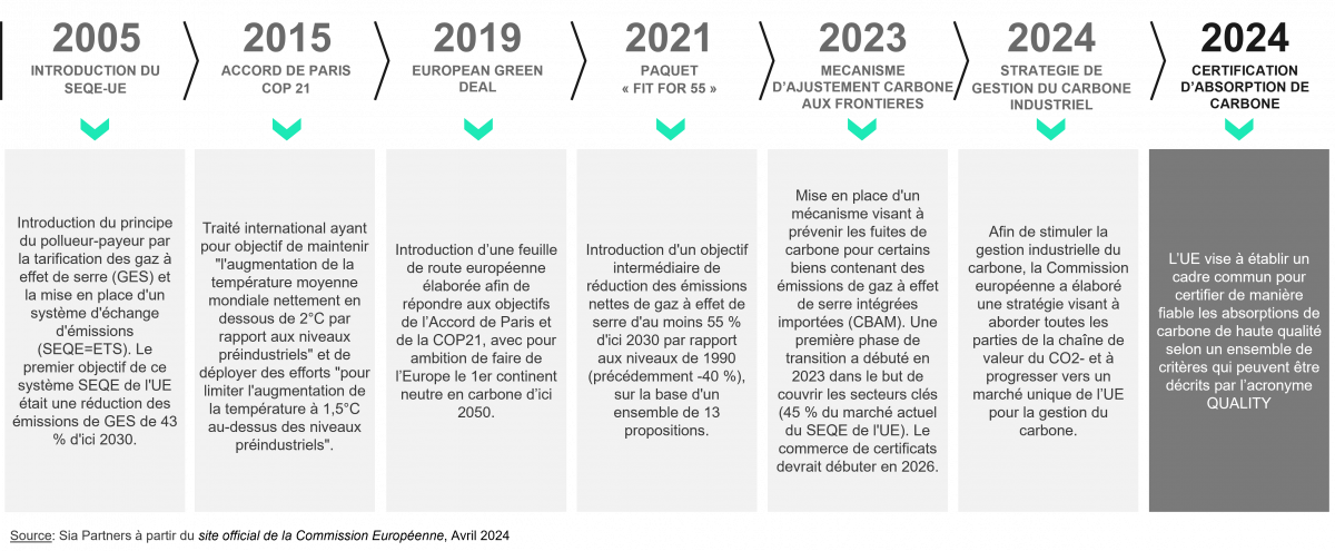 Principales étapes réglementaires vers la neutralité carbone dans l'Union européenne Principales étapes réglementaires vers la neutralité carbone dans l'Union européenne 