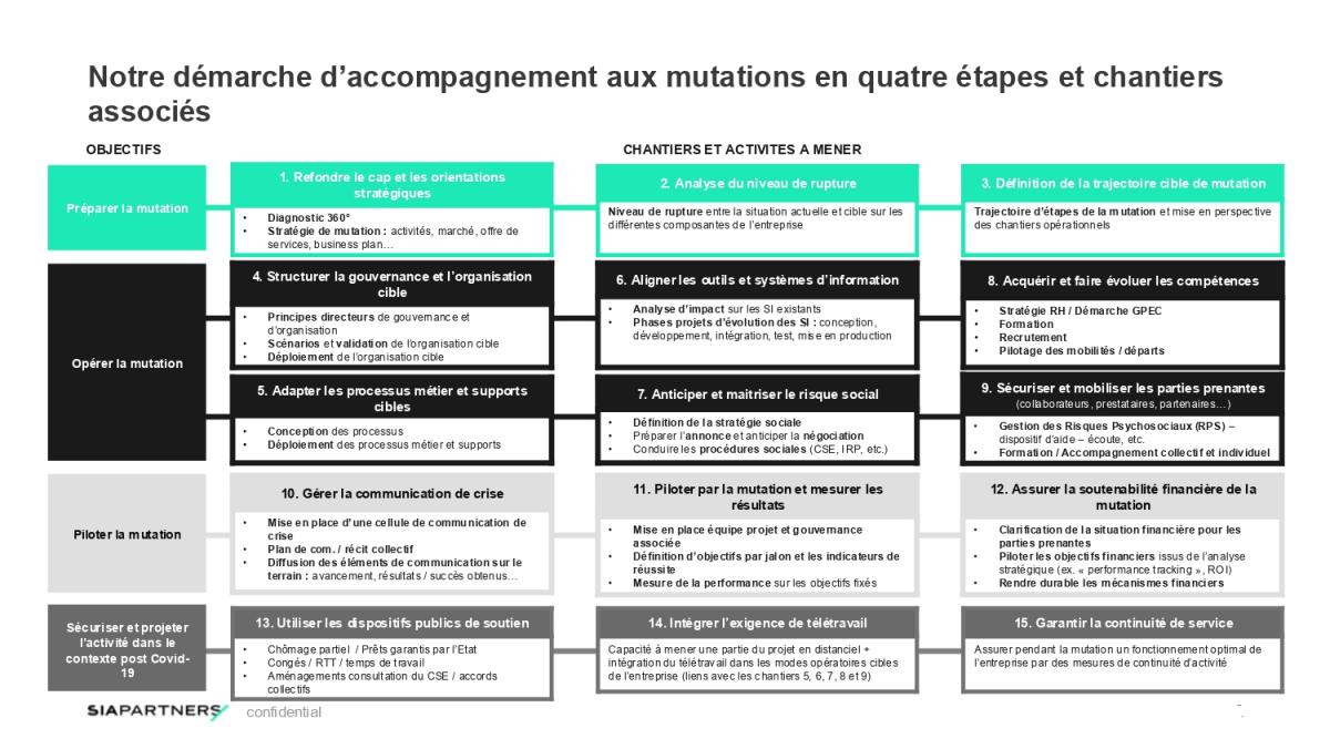 Notre démarche d’accompagnement aux mutations en quatre étapes et chantiers associés