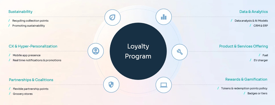 Energy Stations Loyalty Programs