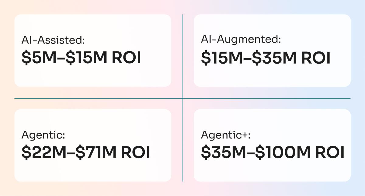 ROI levels at AI phases 