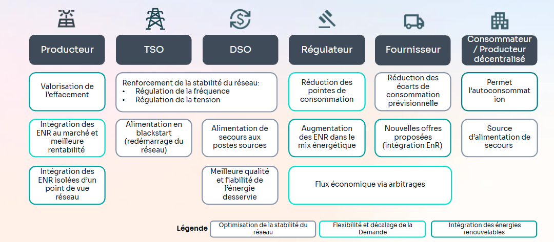 Apport des BESS dans les systèmes électriques