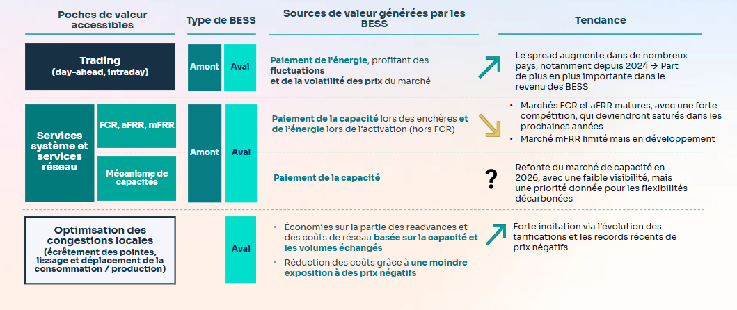 Sources de revenu et poches de valeur accessibles via les BESS