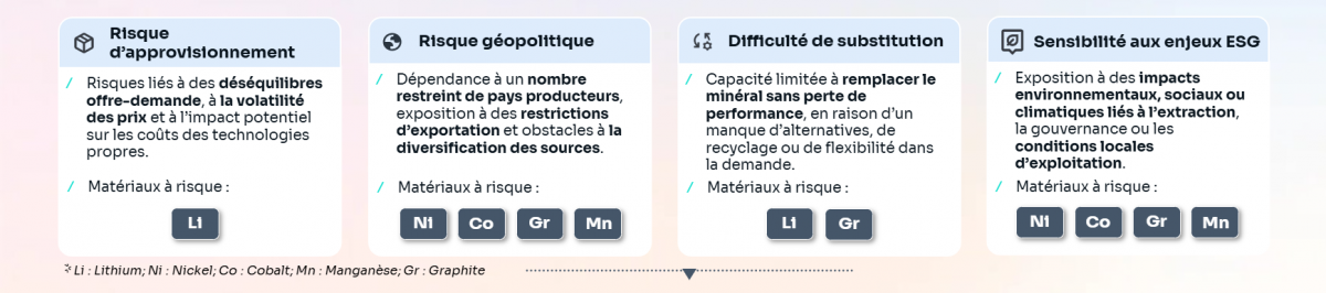 Criticité des matériaux