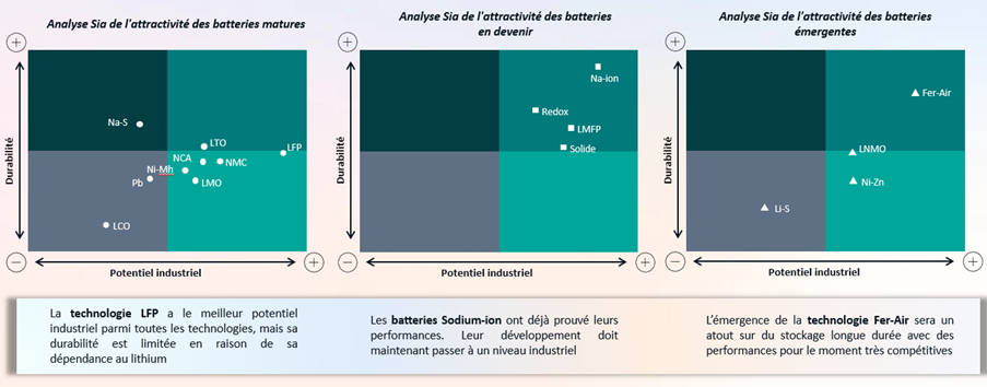 Analyse de l'attractivité des batteries