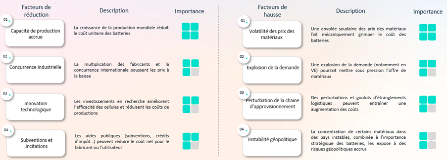 Comment anticiper les facteurs d’influence sur le coût des batteries 