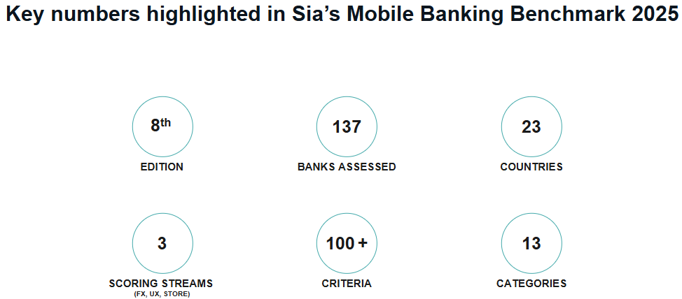 Key numbers highlighted in Sia’s Mobile Banking Benchmark 2025