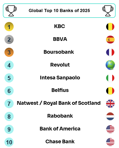 The following ranking displays the Global Top-10 Mobile Banking Apps of 2025