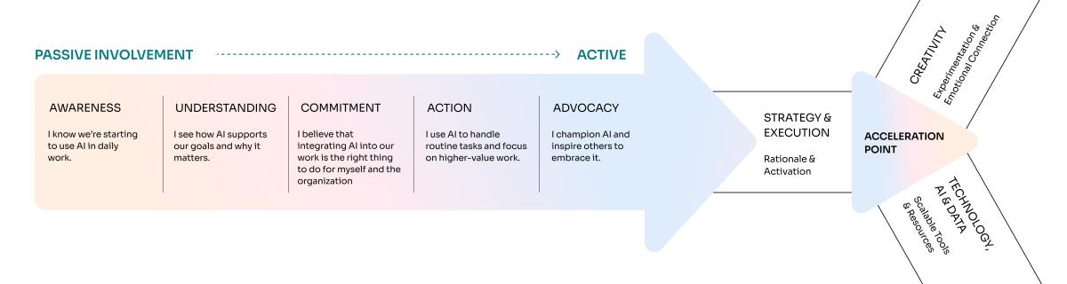 Continuum of Creativity graphic 