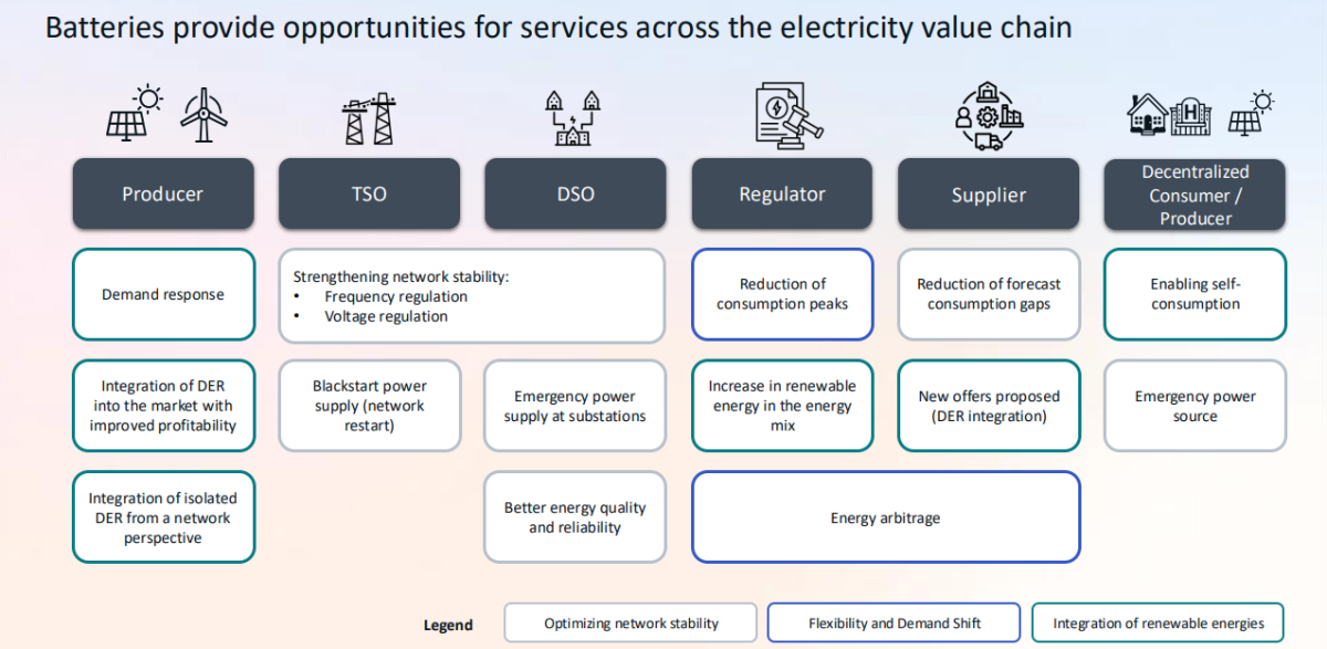 BESS contribution to power system