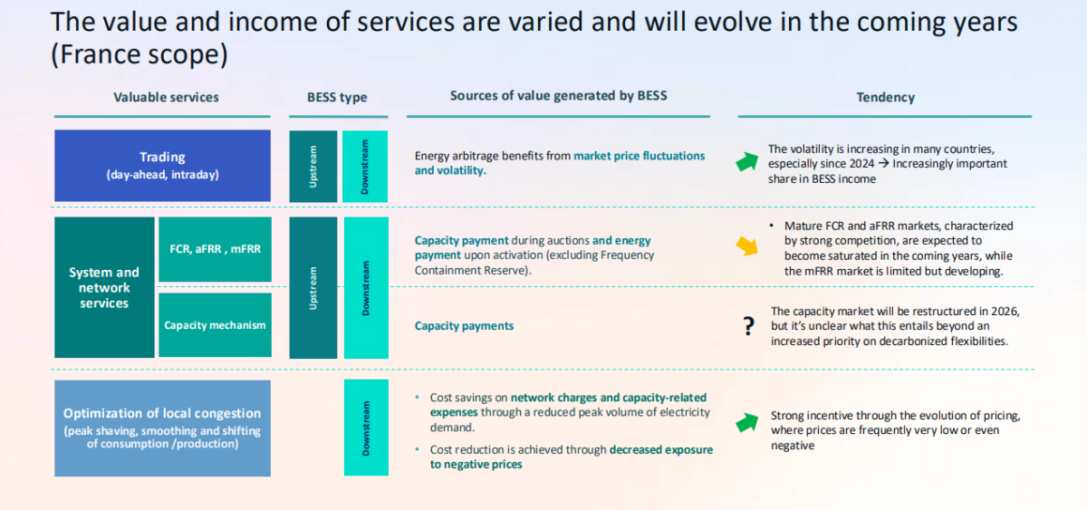 The value and income of services are varied and will evolve in the coming years