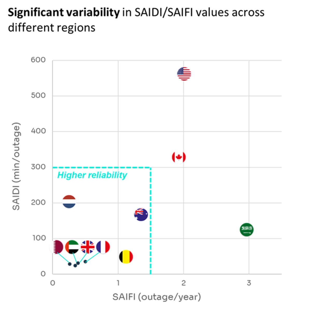 SAIDI / SAIFI