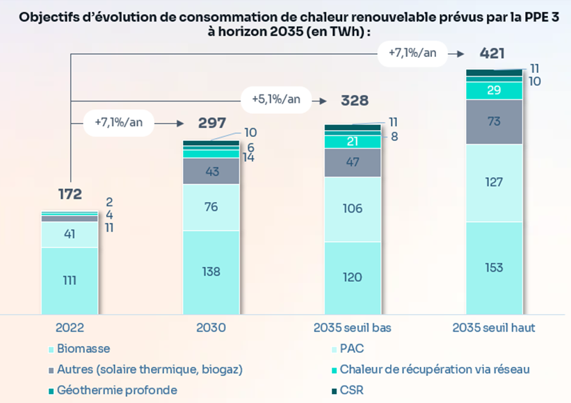 Objectifs d'évolution de consommation de chaleur renouvelable prévus par la PPE 3 à horizon 2035