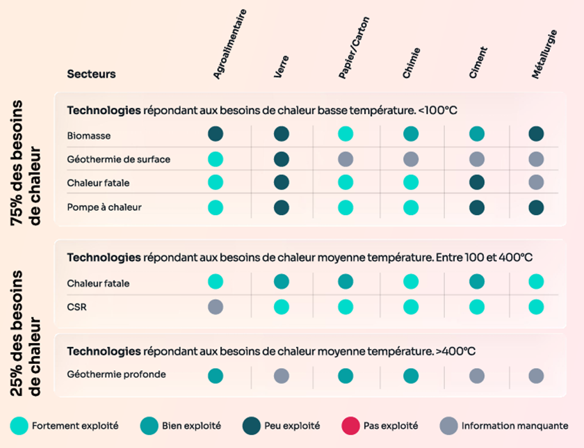 Répartition des besoins de chaleur