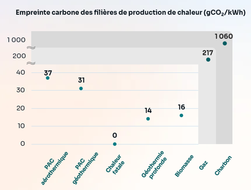 Empreinte carbone des filières de production de chaleur (gCO2/kWh)
