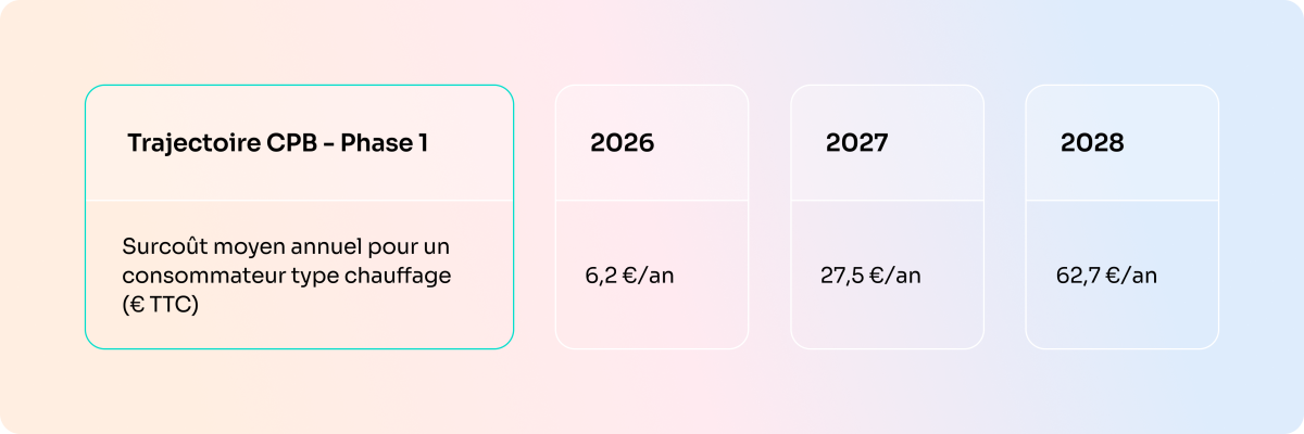 Trajectoire CPB - Phase 1