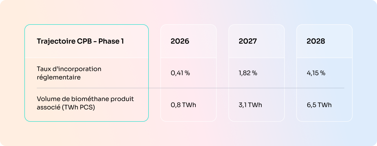 Trajectoire CPB - Phase 1