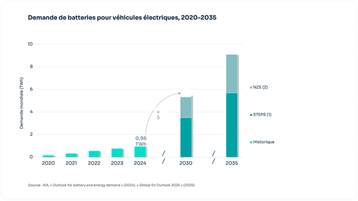 Demande de batteries pour véhicules électriques, 2020 - 2035