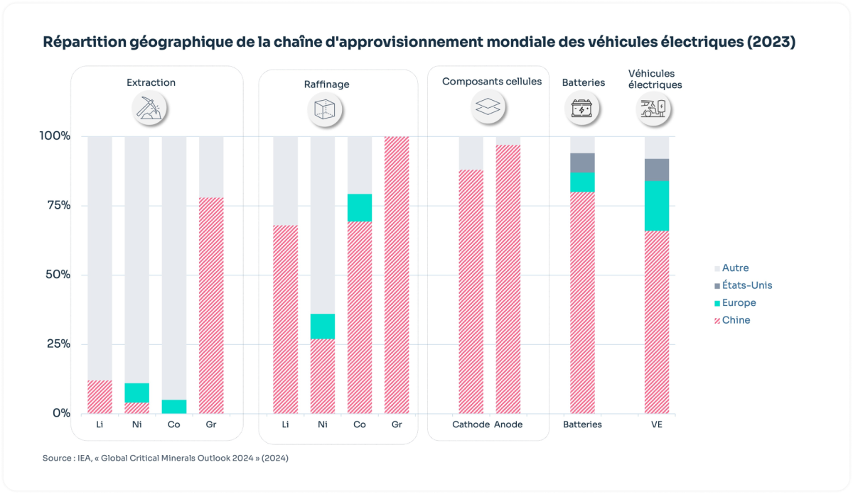 Répartition géographique de la chaîne d'approvisionnement mondiale des véhicules électriques