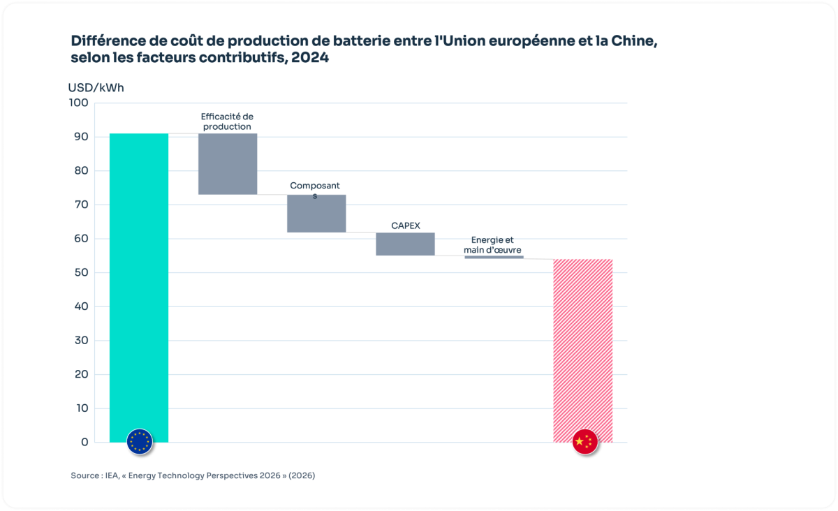Différence de coût de production de batterie entre l'Union européenne et la Chine, selon les facteurs contributifs