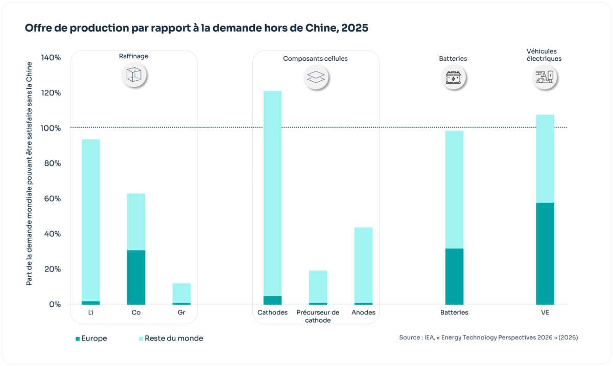 Offre de production par rapport à la demande hors de Chine