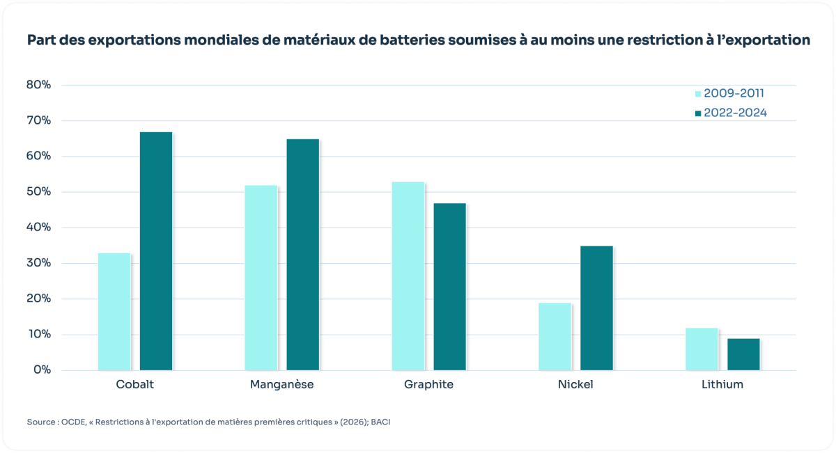 Part des exportations mondiales de matériaux de batteries soumises à au moins une restriction à l'exportation