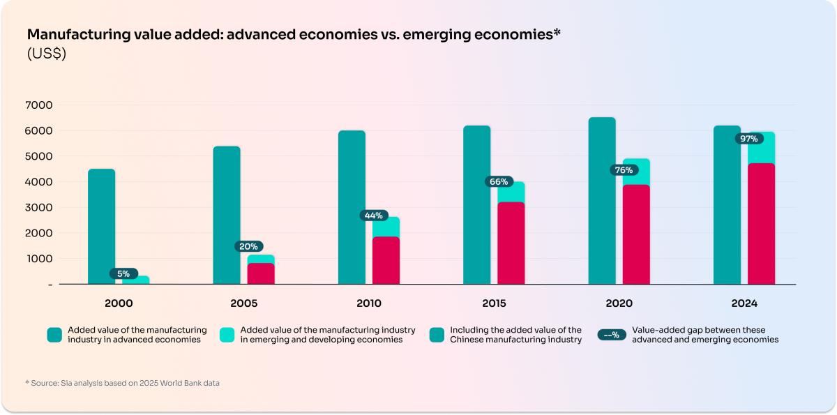 Manufacturing value added: advanced economies vs emerging economies 