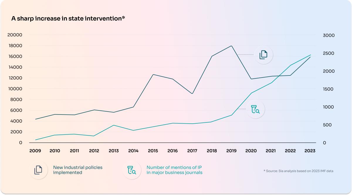 A sharp increase in state intervention 
