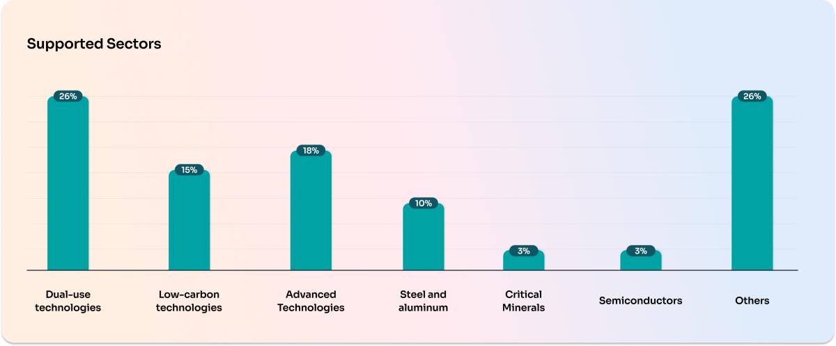 Supported Sectors 
