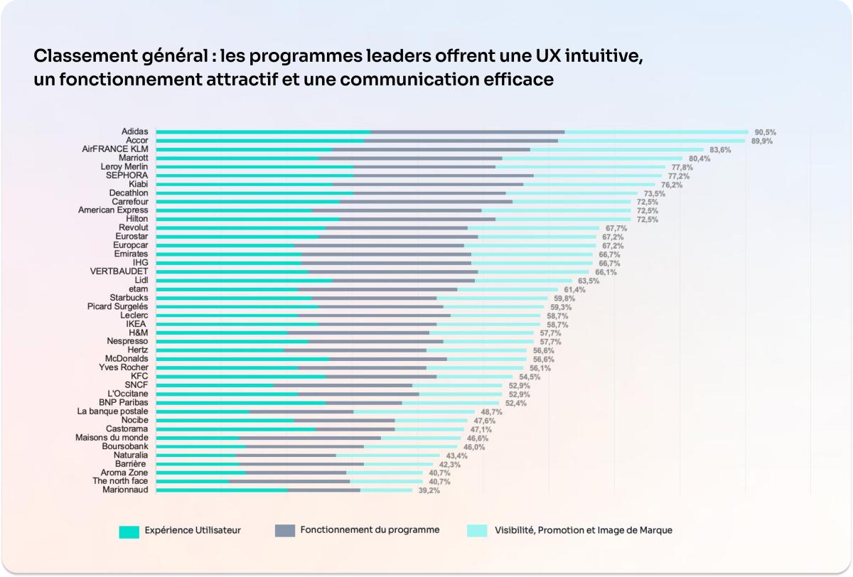 Classement général : les programmes leaders offrent une UX intuitive, un fonctionnement attractif et une communication efficace