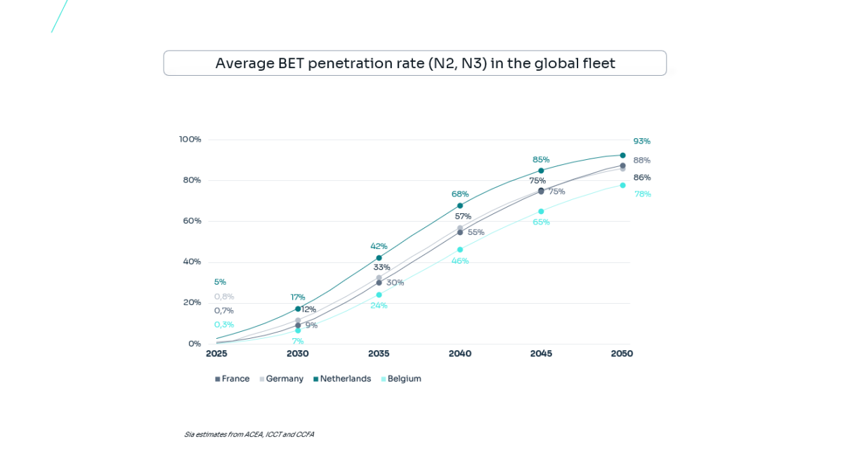 Average BET penetration rate (N2, N3) in the global fleet