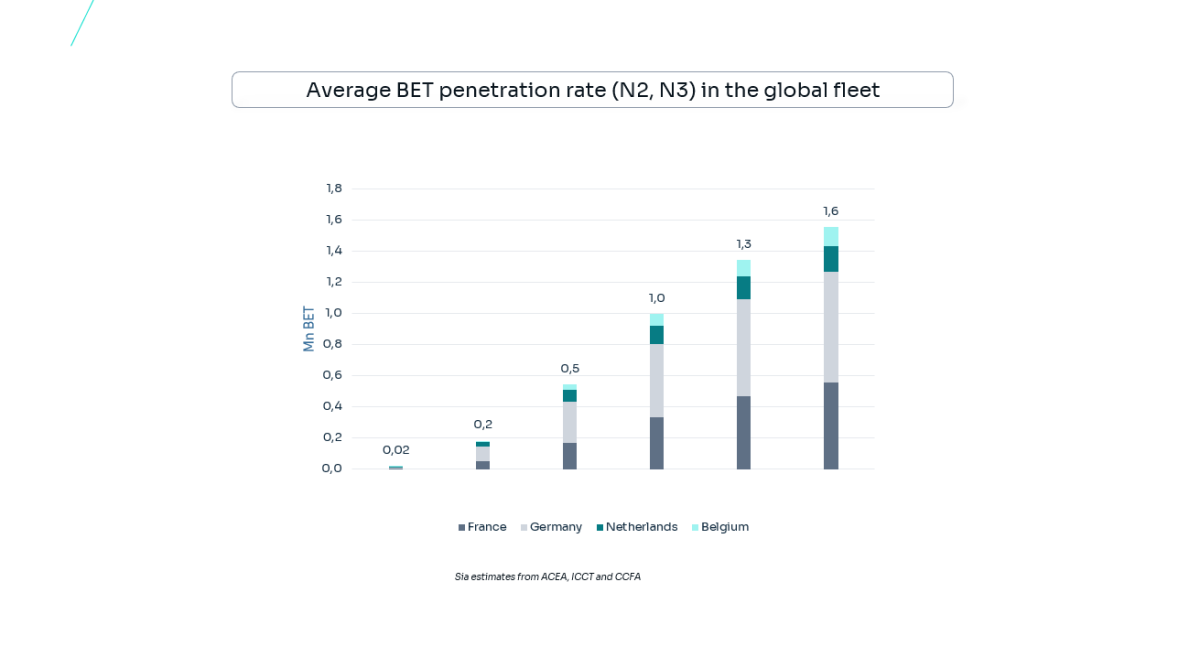 Average BET penetration rate (N2, N3) in the global fleet