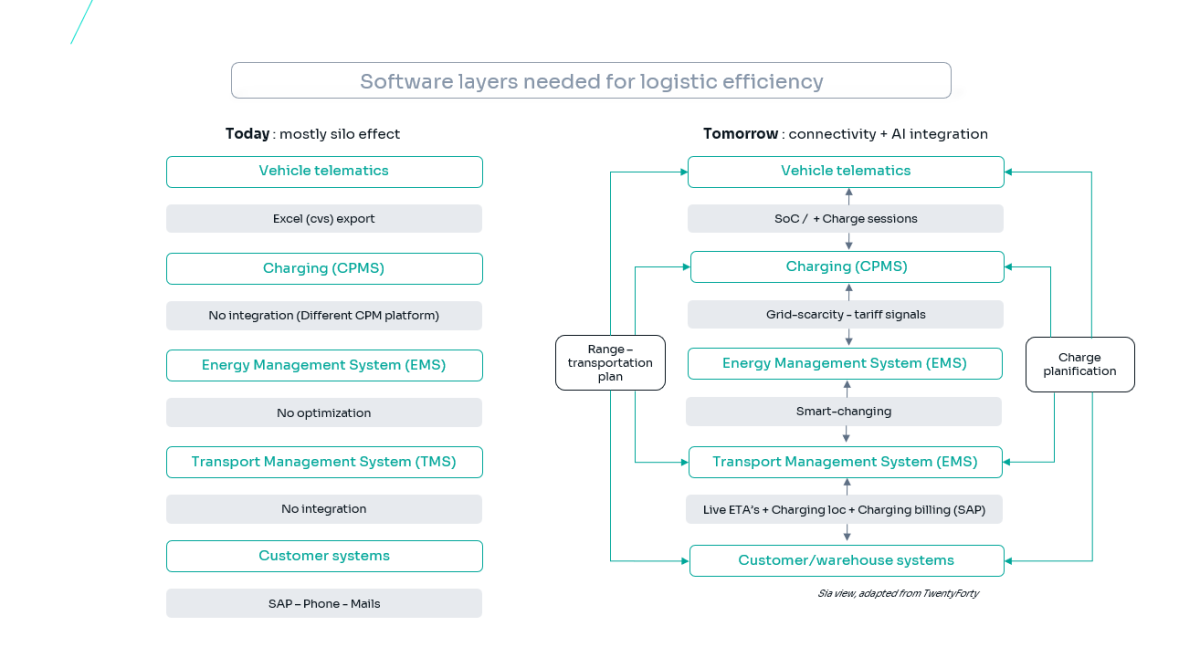 Software layers needed for logistic efficiency