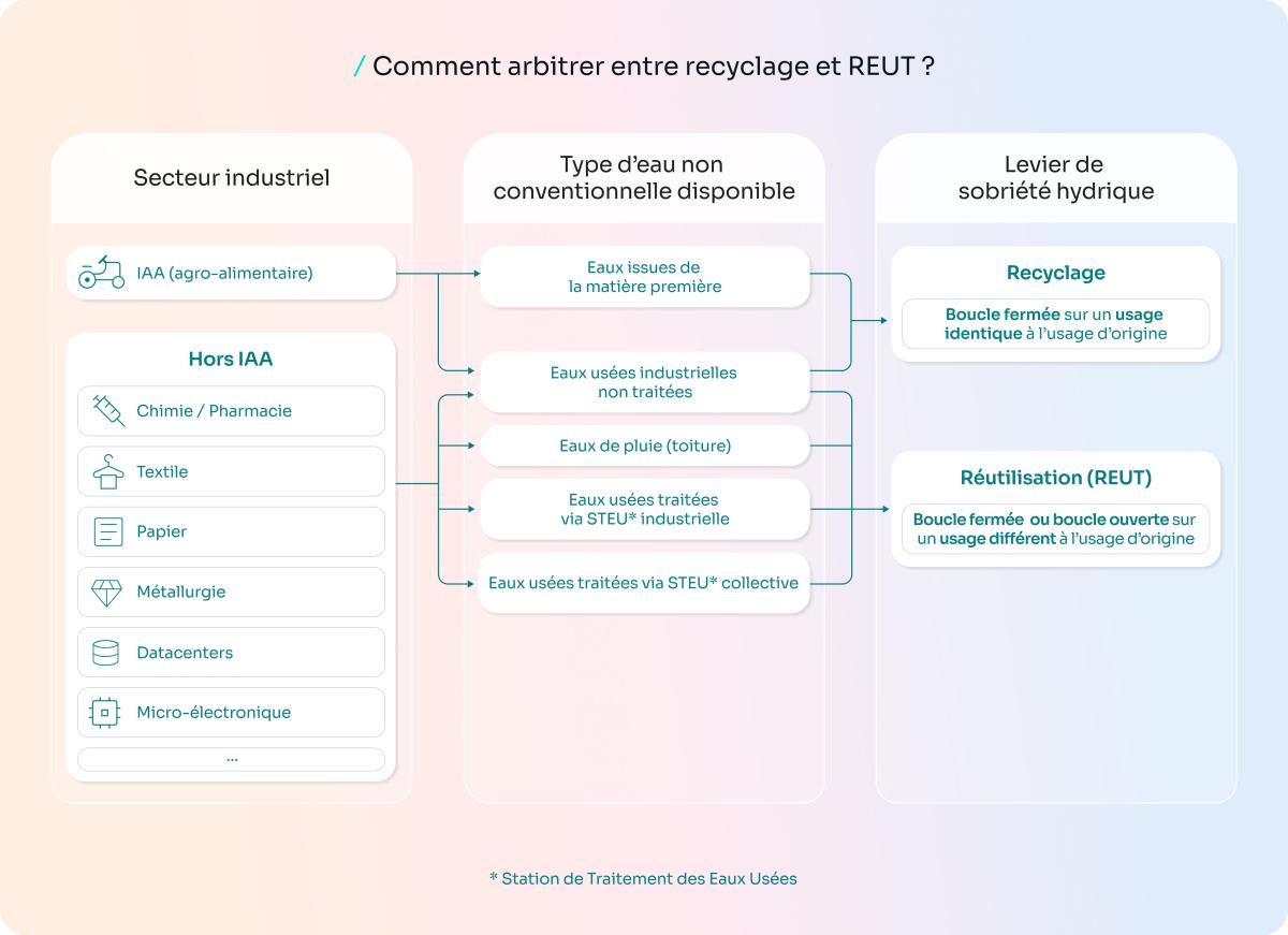 Comment arbitrer entre recyclage et REUT