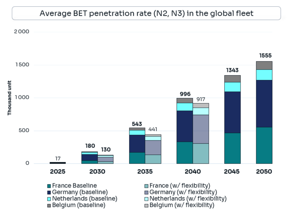 Average BET penetration rate (N2, N3) in the global fleet