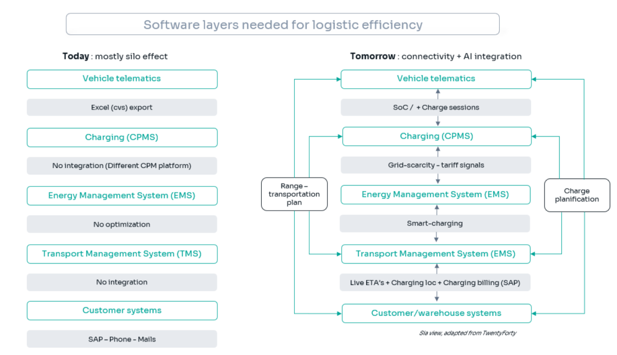 Software layers needed for logistic efficiency